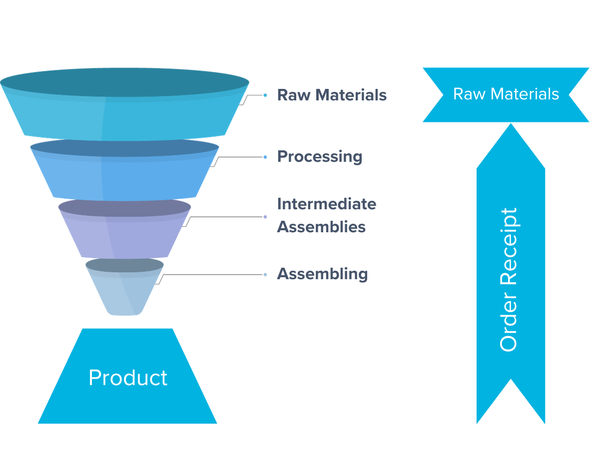 Flexible work order process to help achieve manufacturing efficiency