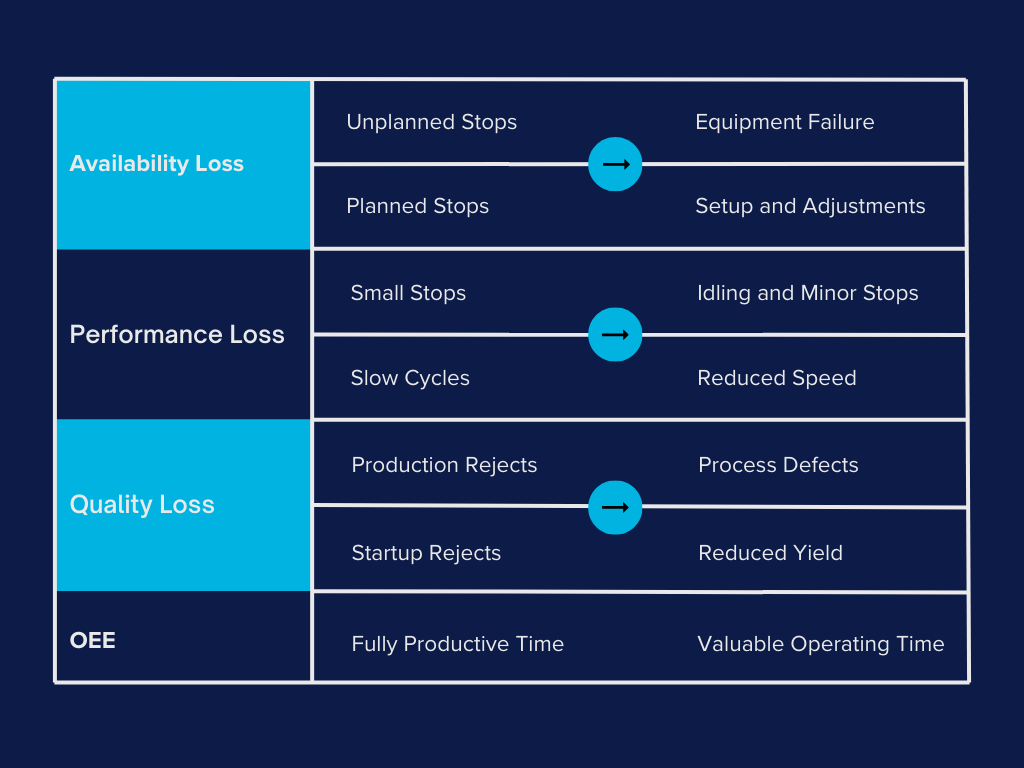 How to calculate OEE (Overall Equipment Effectiveness), Availability, Performance, and Quality.