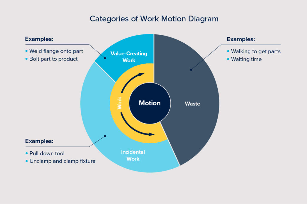 Categories of work motion - 7 wastes of lean manufacturing
